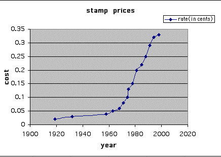History of Stamp Prices